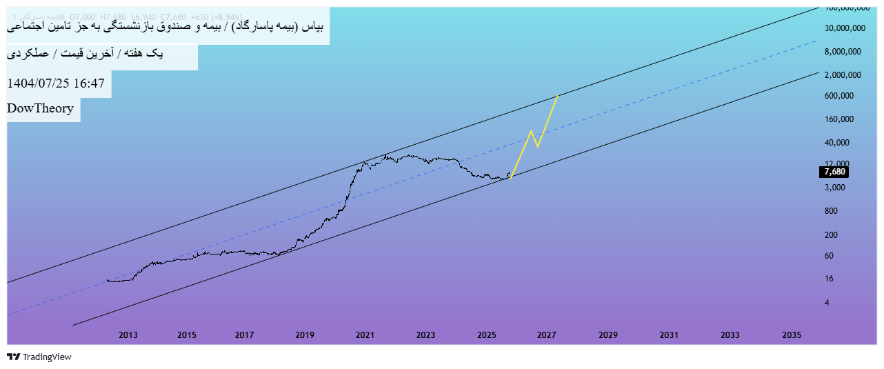 خرید،تکنیکال،DowTheory