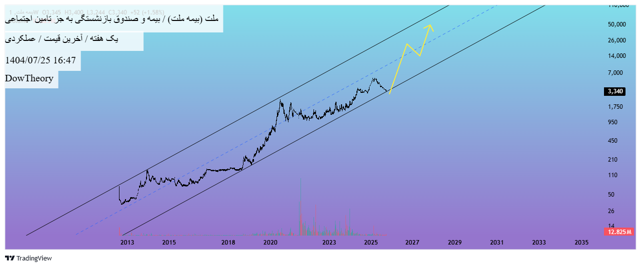 خرید،تکنیکال،DowTheory