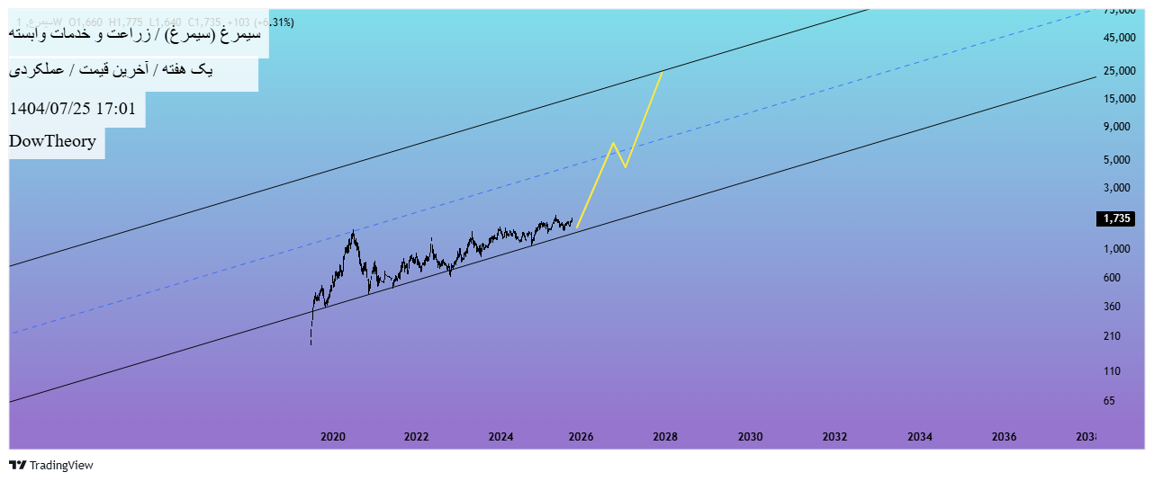 Buy،Technical،DowTheory