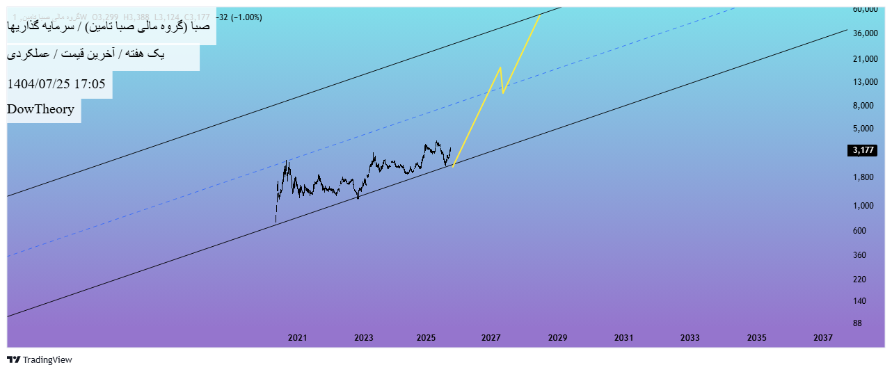 Buy،Technical،DowTheory