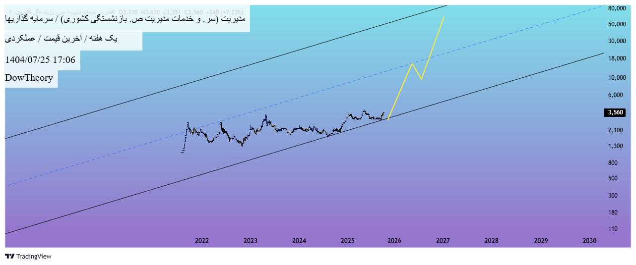 خرید،تکنیکال،DowTheory