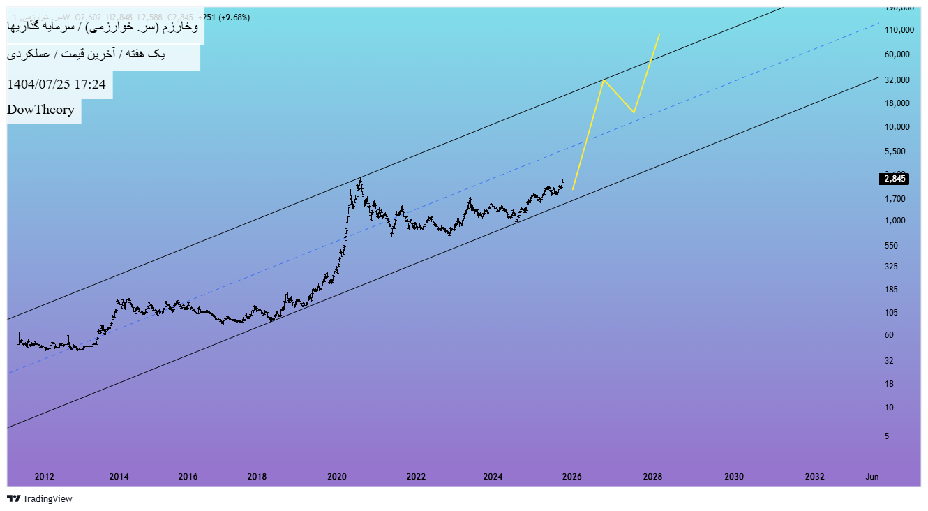 Buyوخارزم،Technical،DowTheory