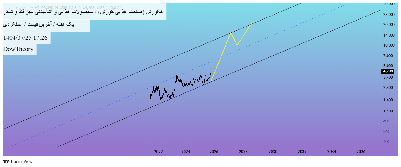 Buyغکورش،Technical،DowTheory