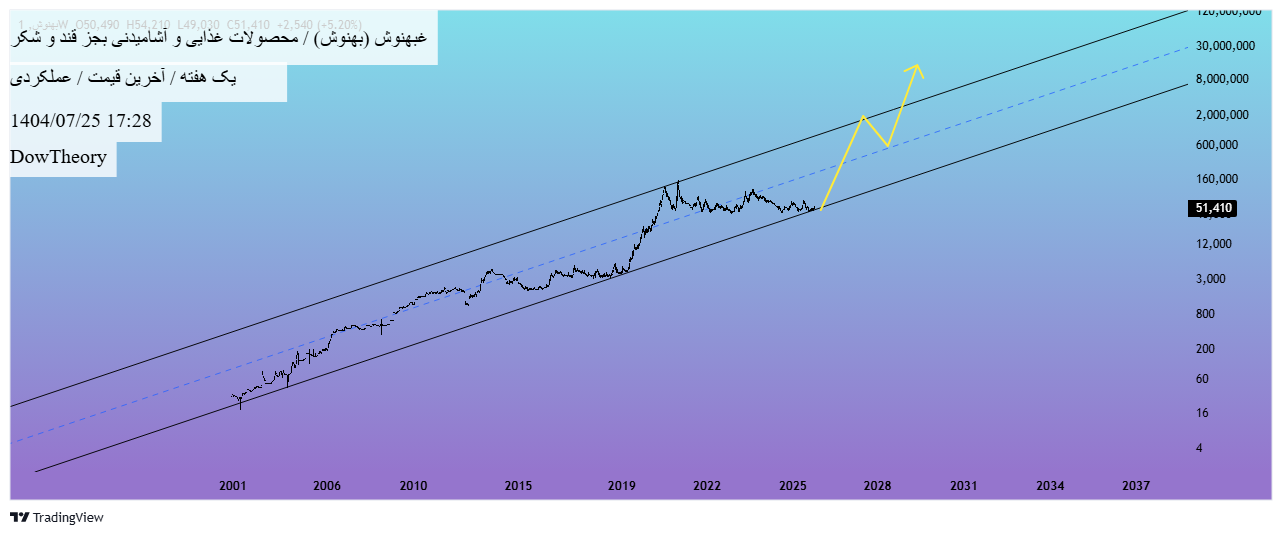Buyغبهنوش،Technical،DowTheory