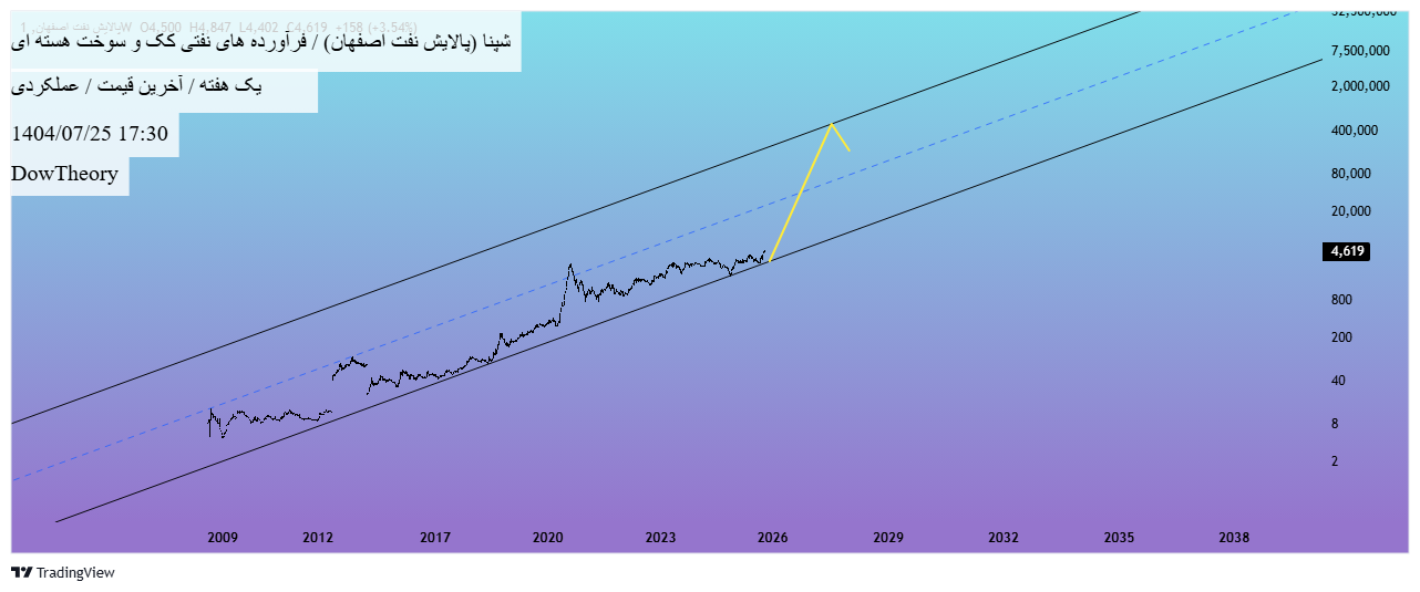 Buyشپنا،Technical،DowTheory