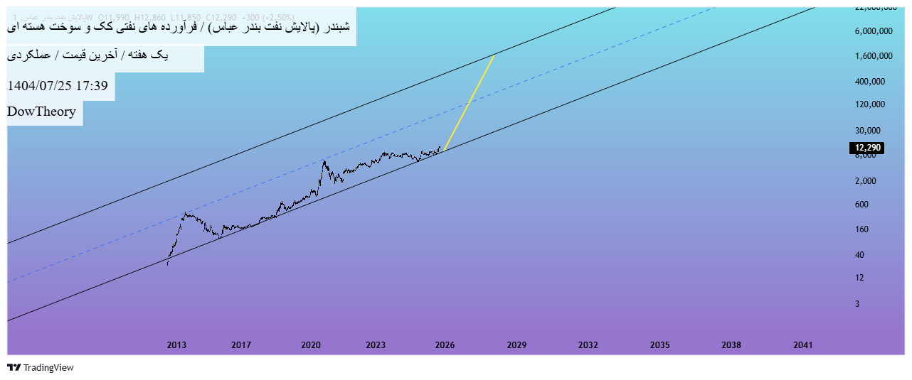خرید،تکنیکال،DowTheory