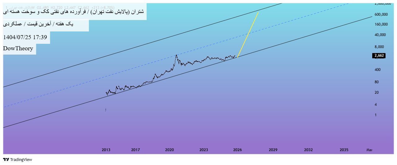 Buyشتران،Technical،DowTheory
