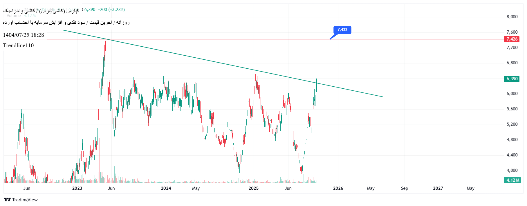 خرید،تکنیکال،Trendline110