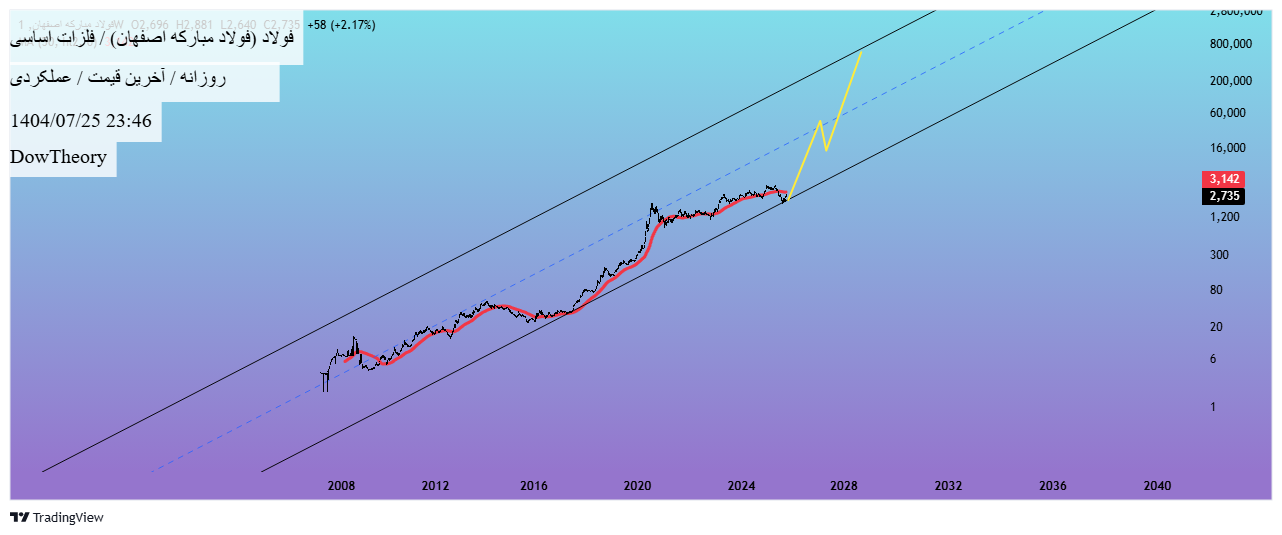 analysis_chart