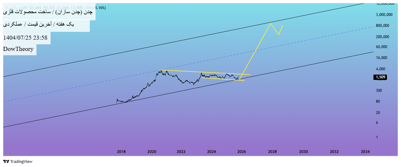 analysis_chart
