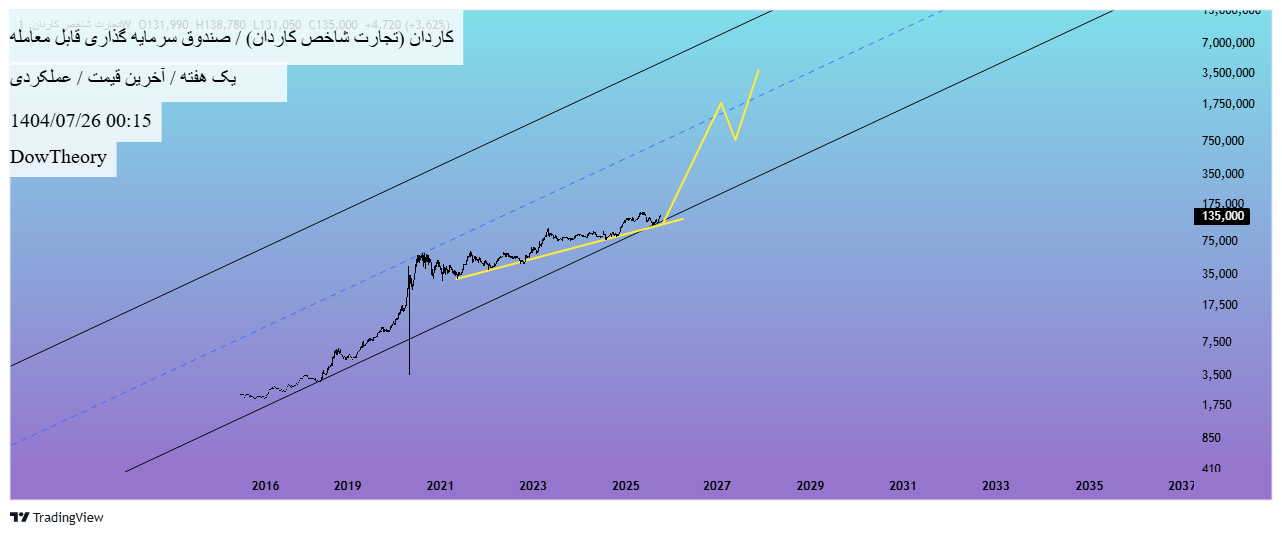 خرید،تکنیکال،DowTheory