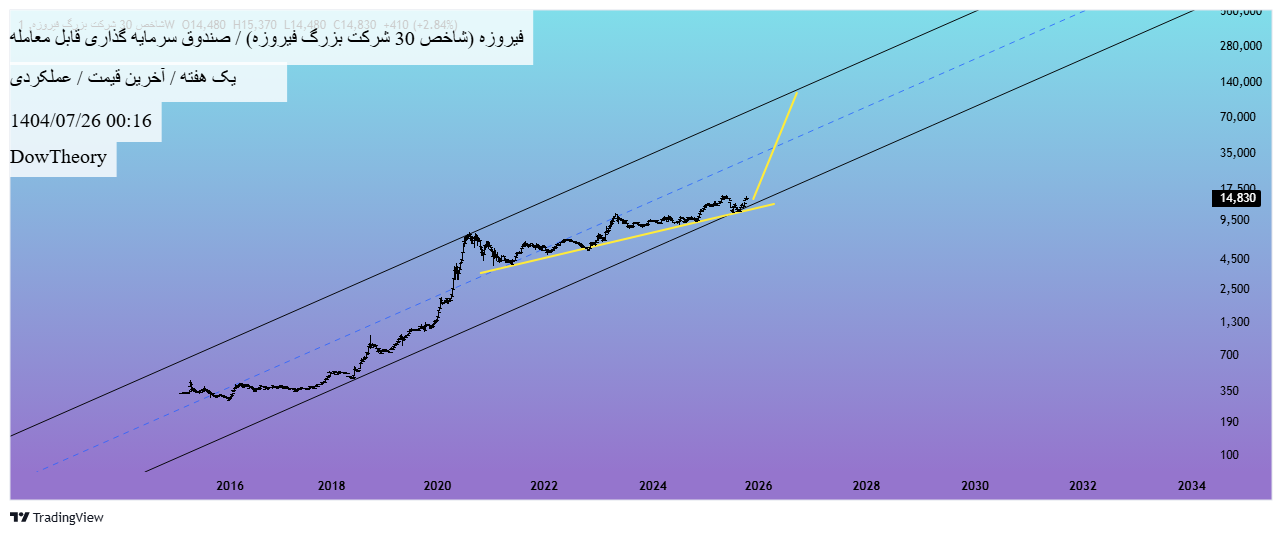 خرید،تکنیکال،DowTheory