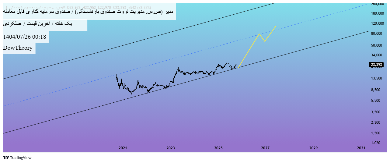 خرید،تکنیکال،DowTheory