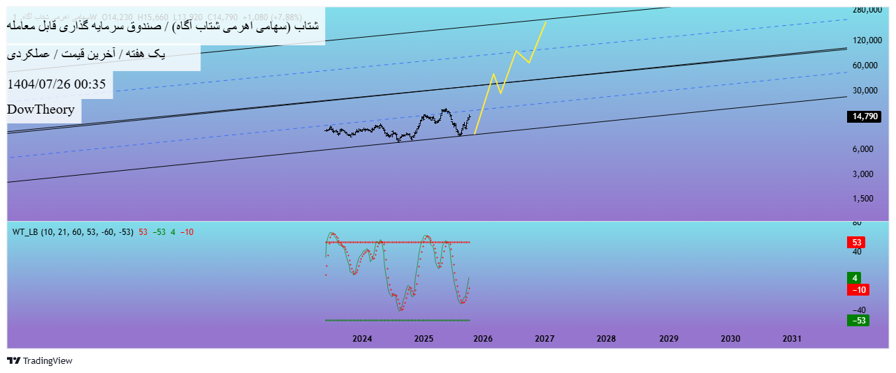 سهامی_اهرمی_شتاب_آگاه