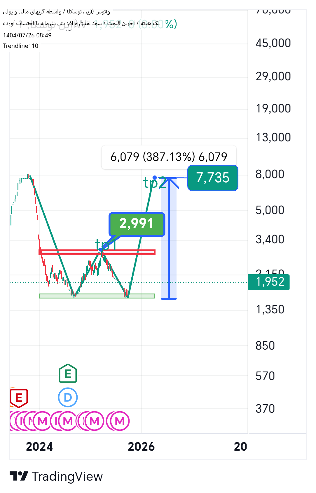 خریدوآتوس،تکنیکال،Trendline110