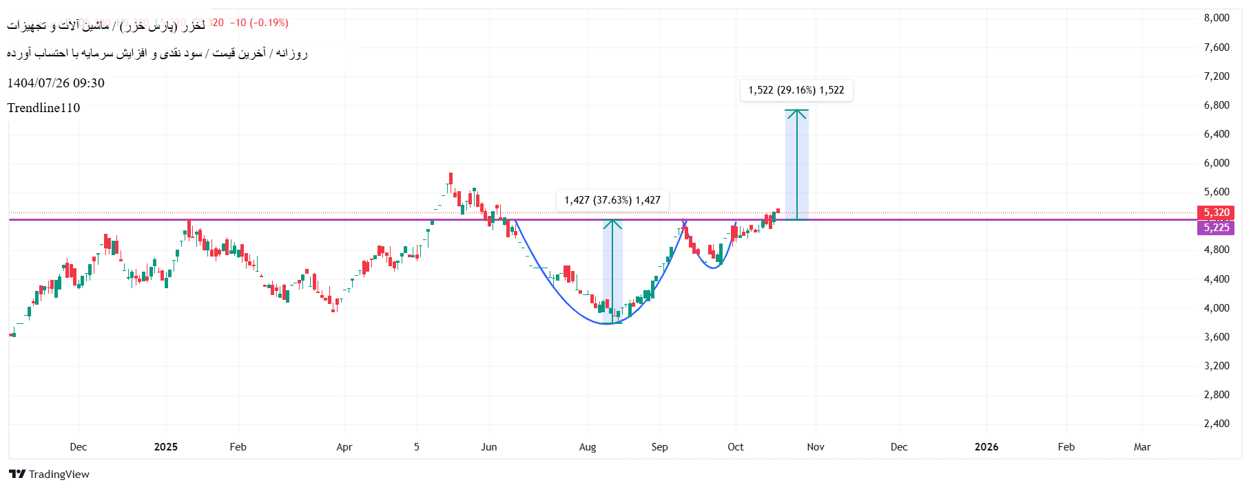 خریدلخزر،تکنیکال،Trendline110