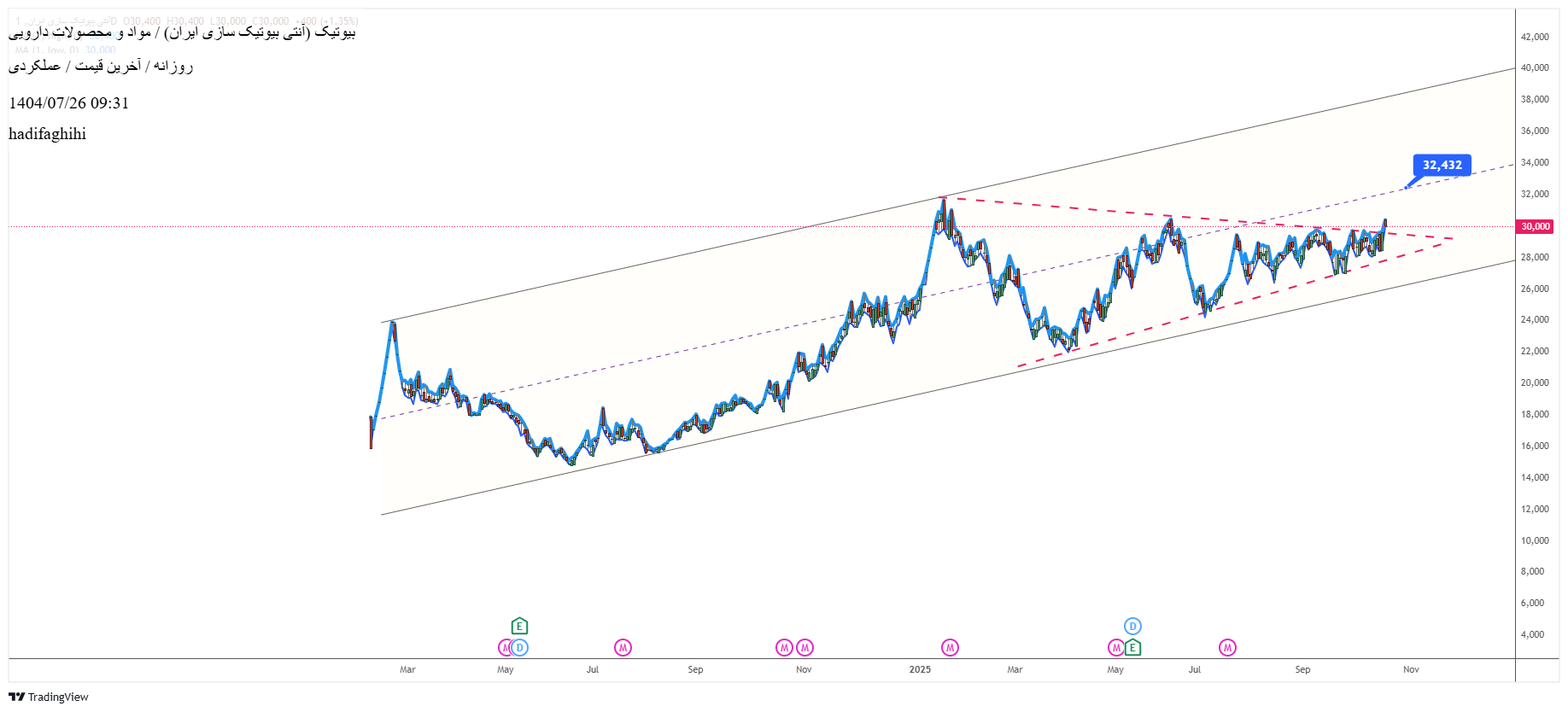 خرید،تکنیکال،hadifaghihi