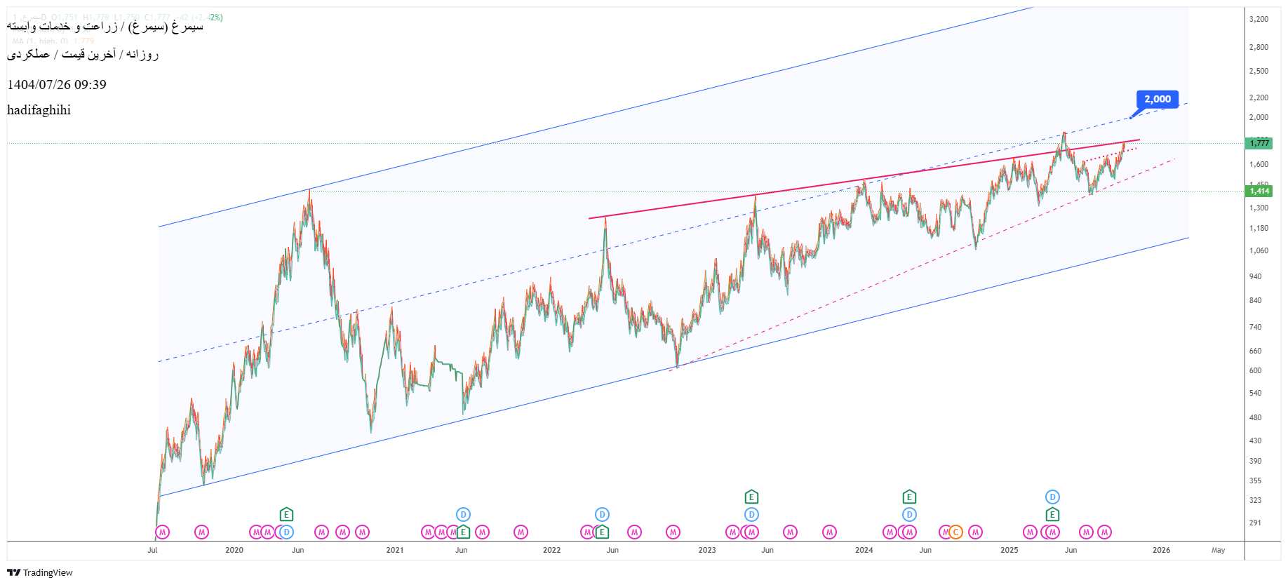 analysis_chart