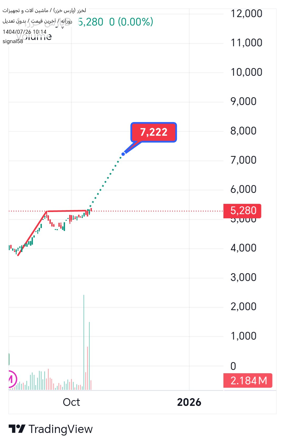 Buyلخزر،Technical،signal58
