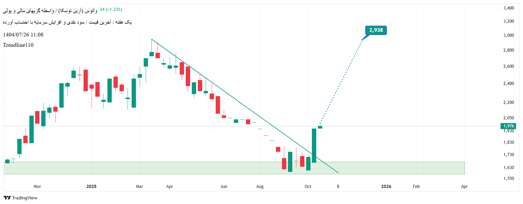خریدوآتوس،تکنیکال،Trendline110