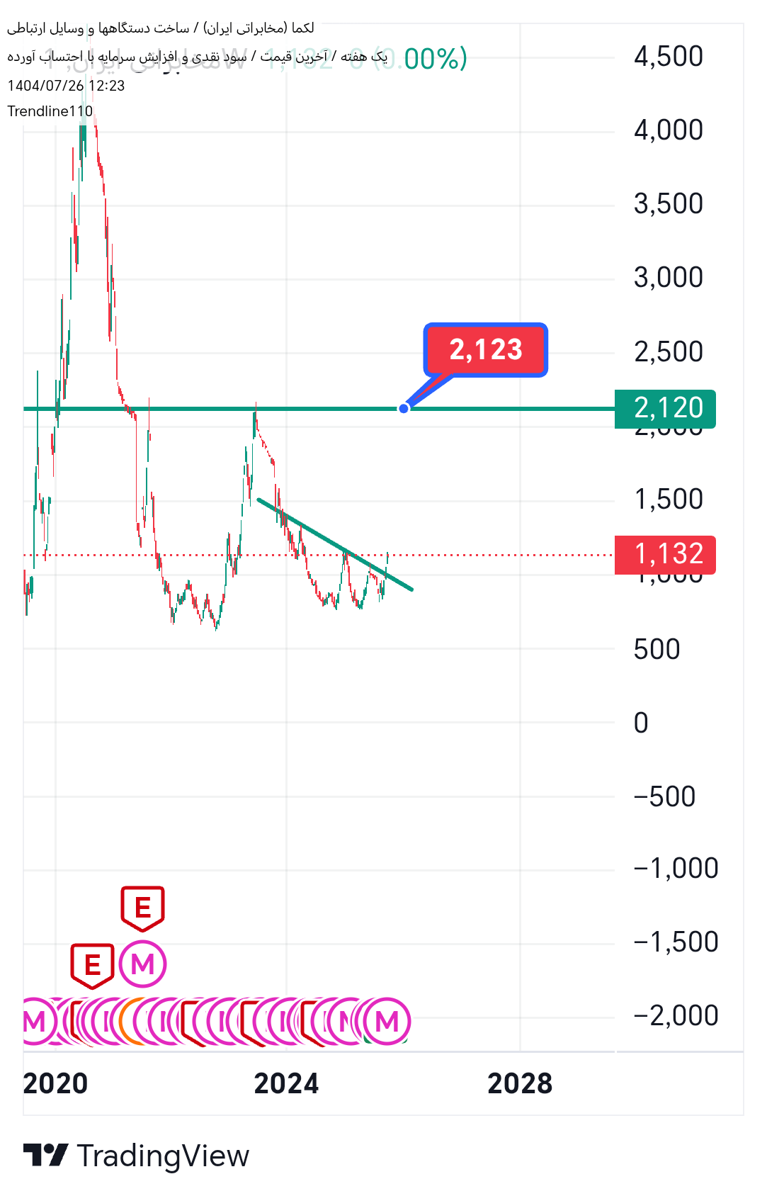 خریدلکما،تکنیکال،Trendline110