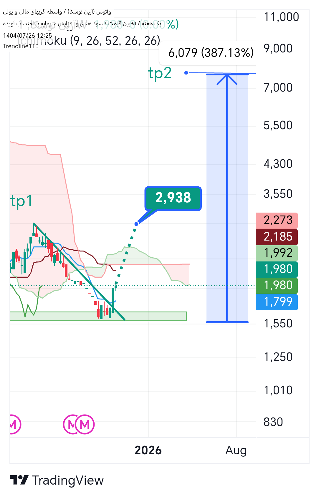 خریدوآتوس،تکنیکال،Trendline110