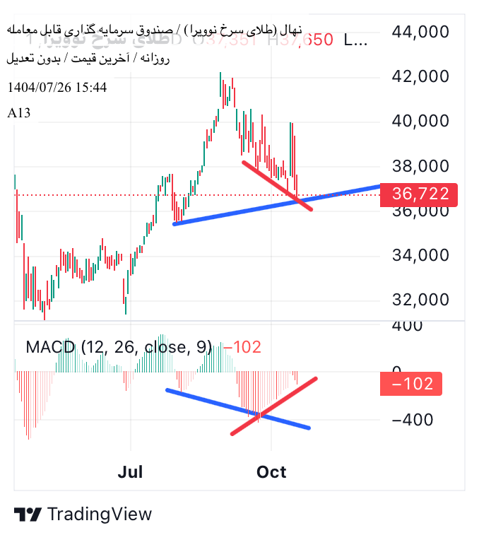 خرید،تکنیکال،A13