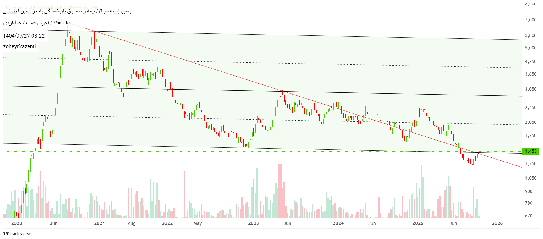 خریدوسین،تکنیکال،zoheyrkazemi