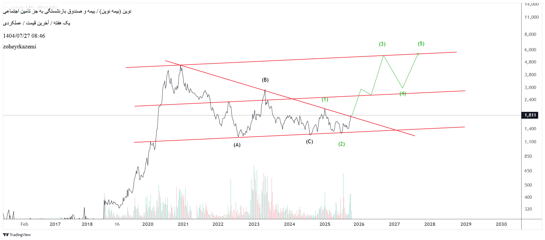 analysis_chart