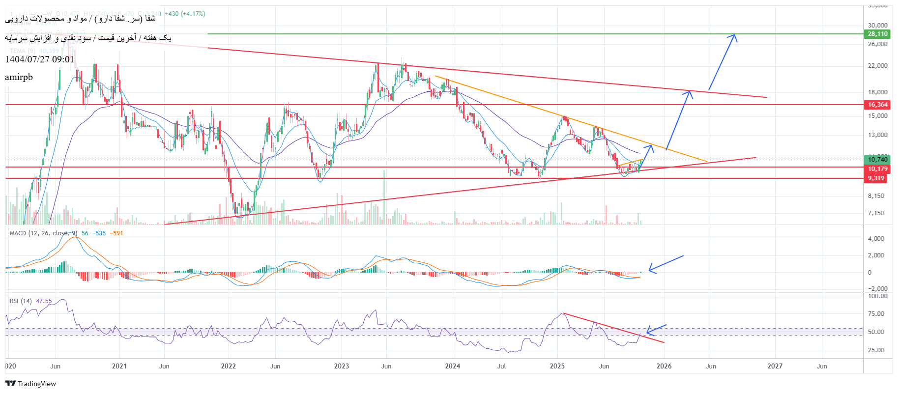 خرید،تکنیکال،amirpb