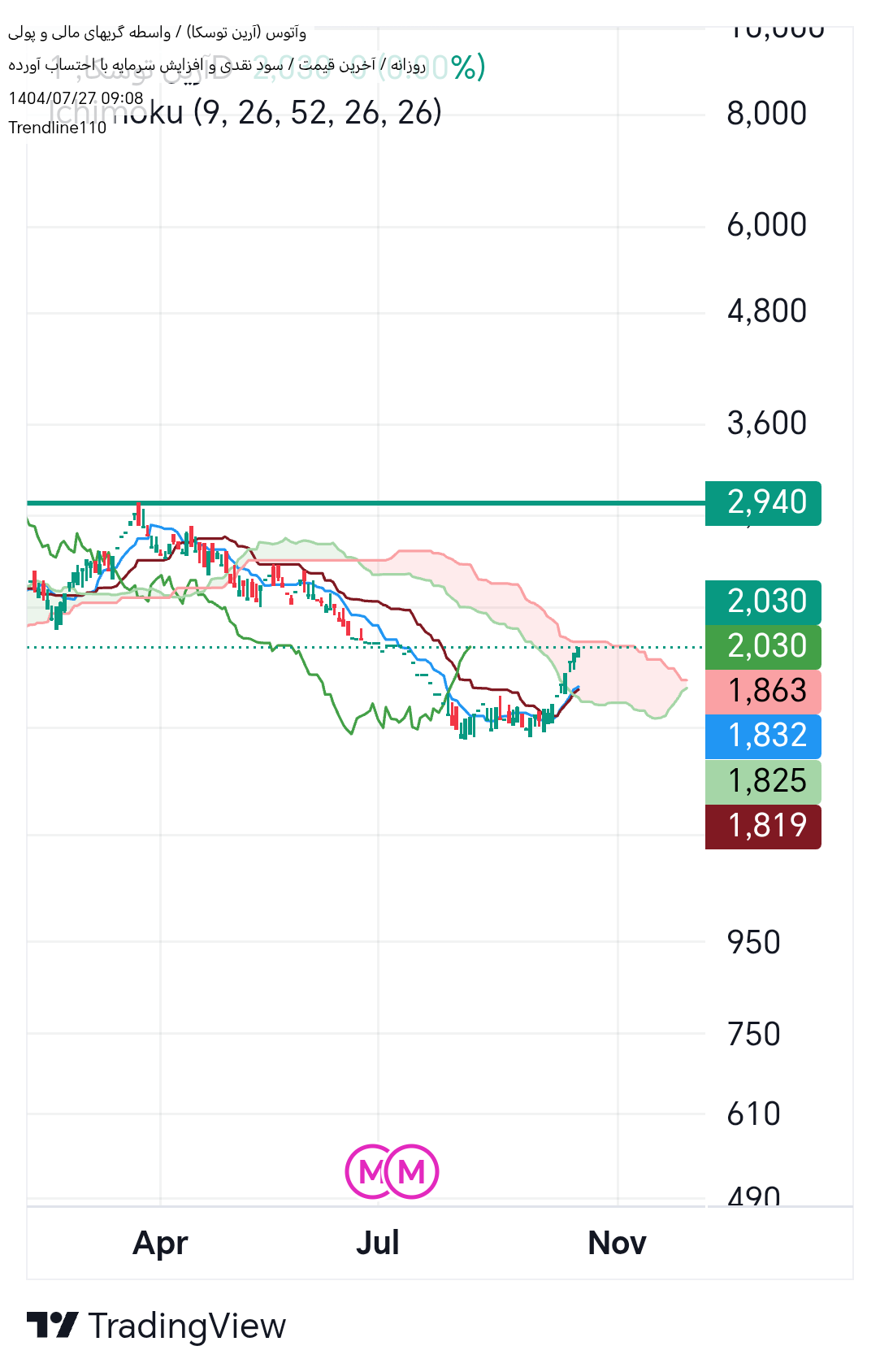 خرید،تکنیکال،Trendline110
