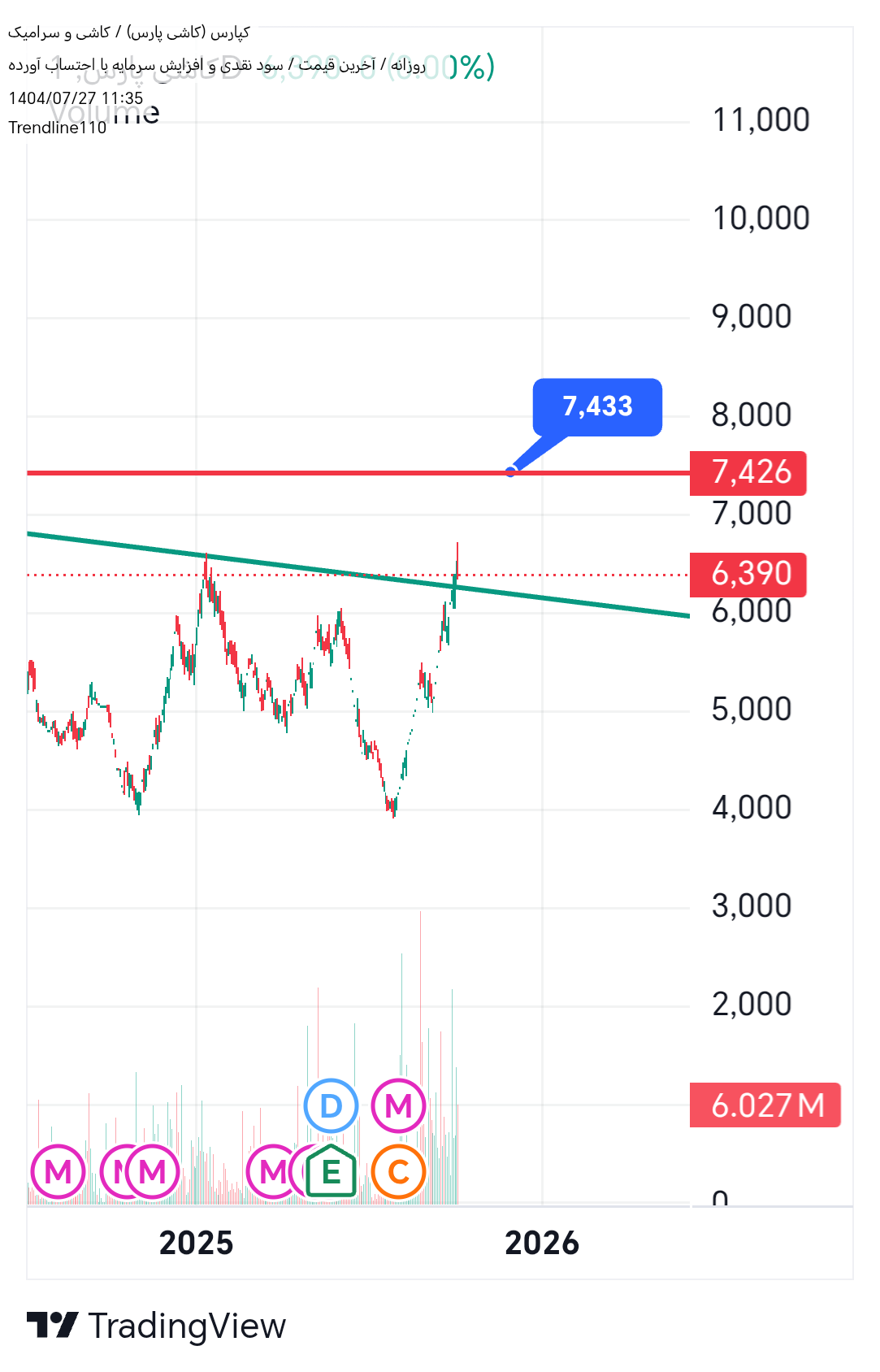 خرید،تکنیکال،Trendline110