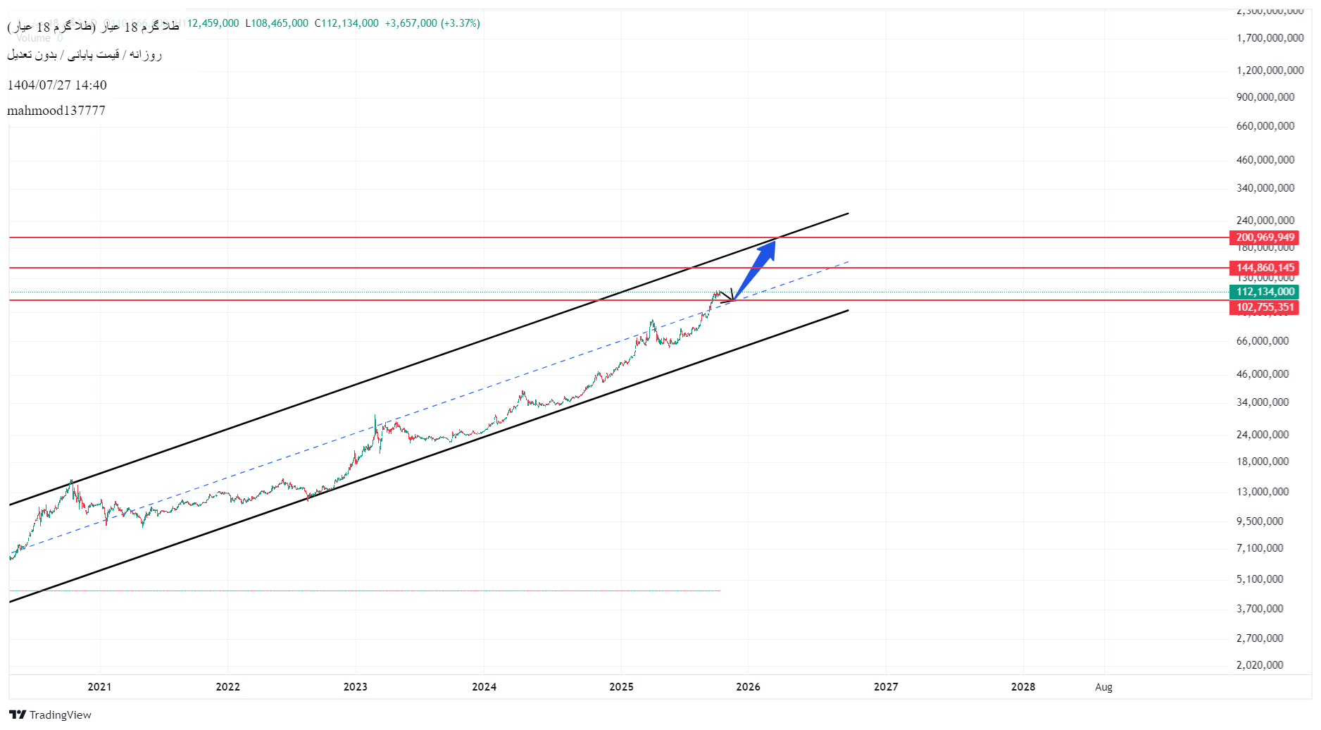 analysis_chart