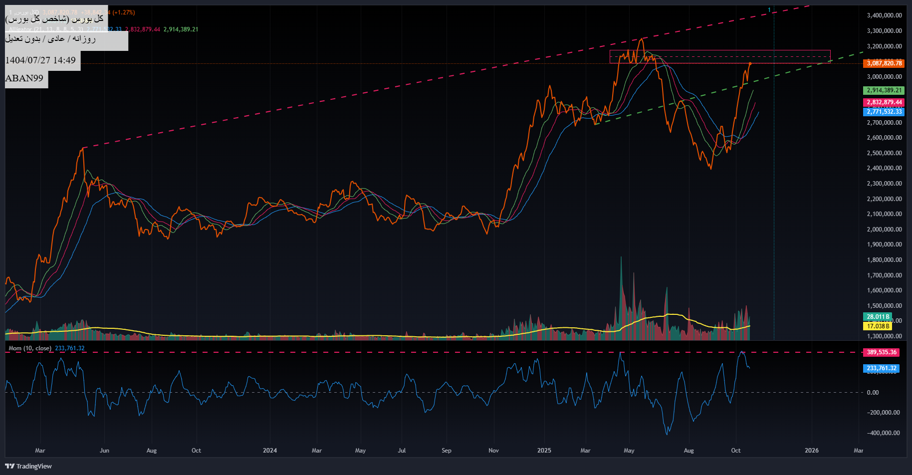 خریدشاخص کل،تکنیکال،ABAN99