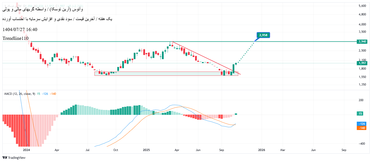 خرید،تکنیکال،Trendline110