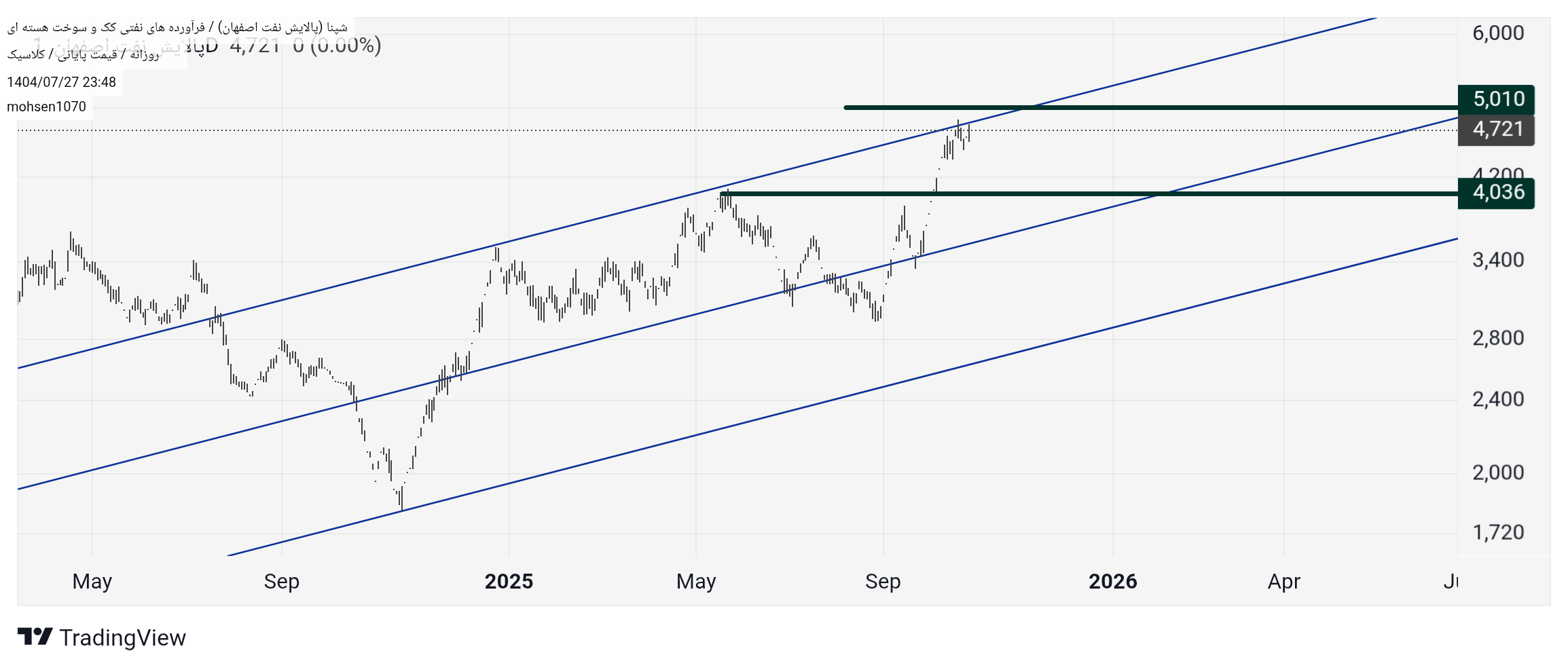 Sellشپنا،Technical،mohsen1070