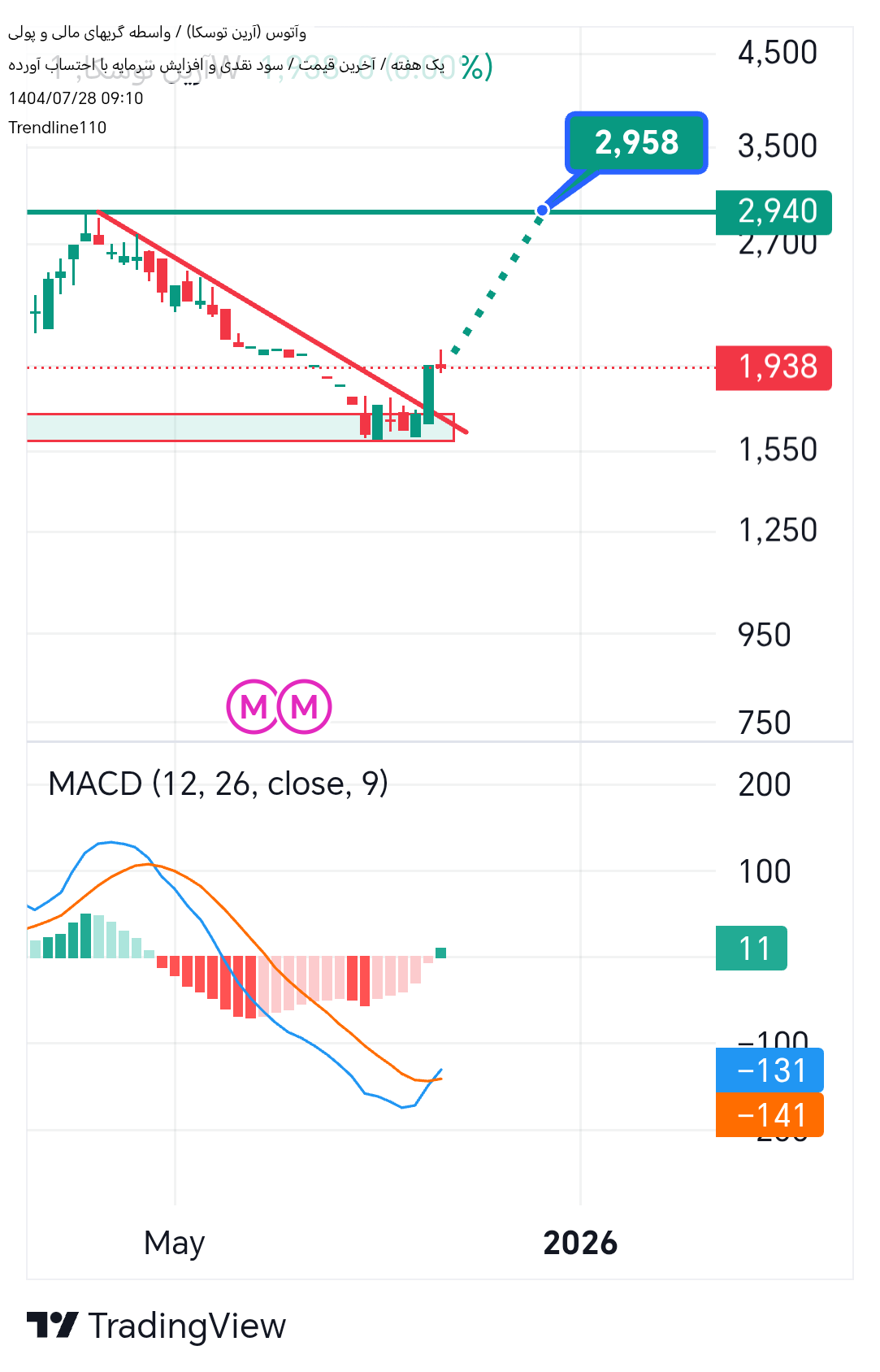 خرید،تکنیکال،Trendline110