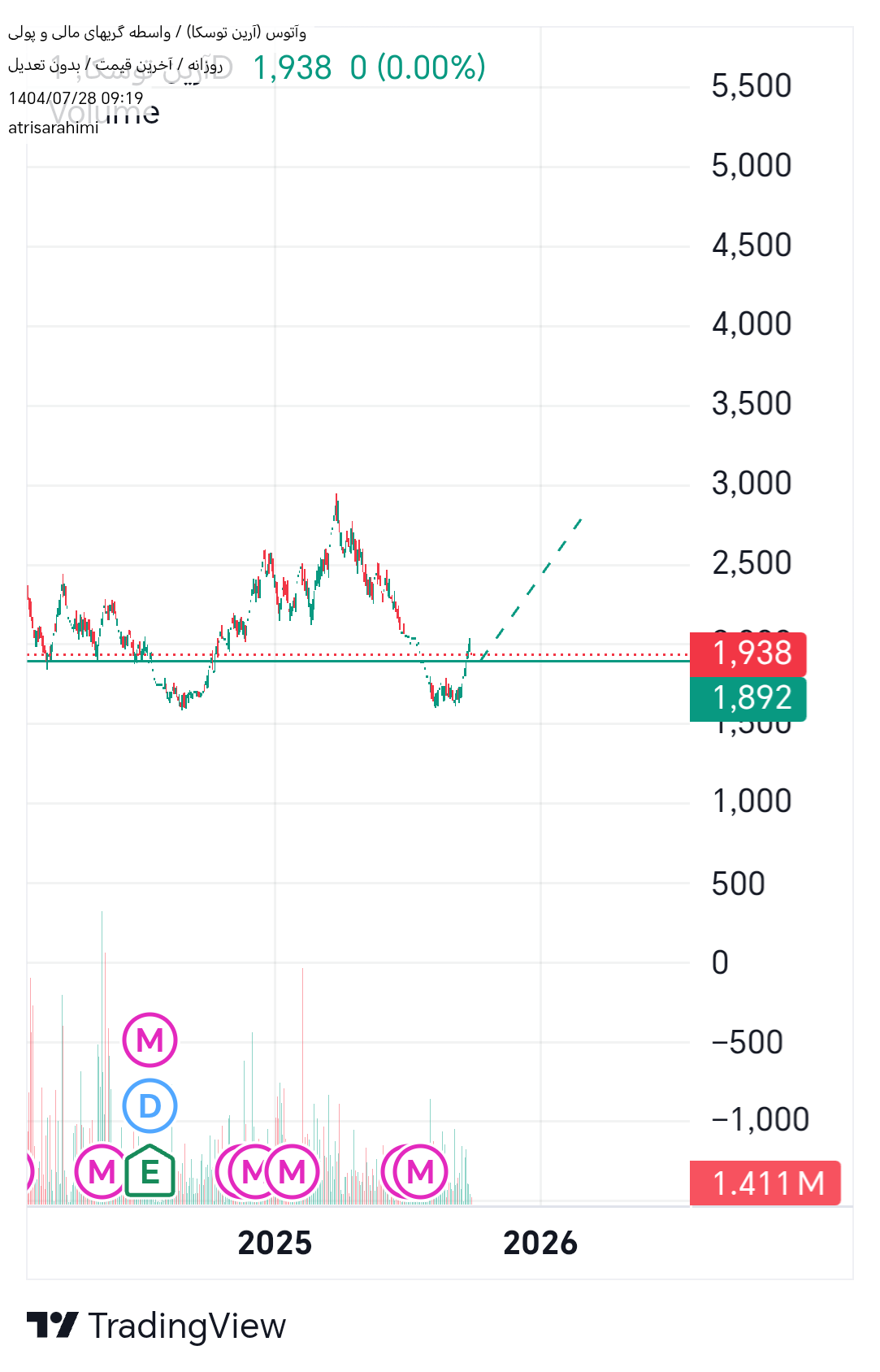 analysis_chart