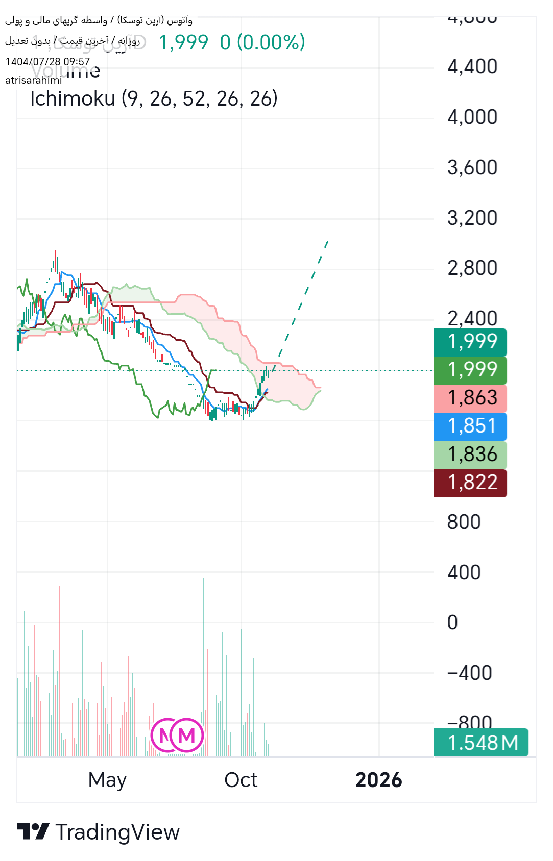 analysis_chart
