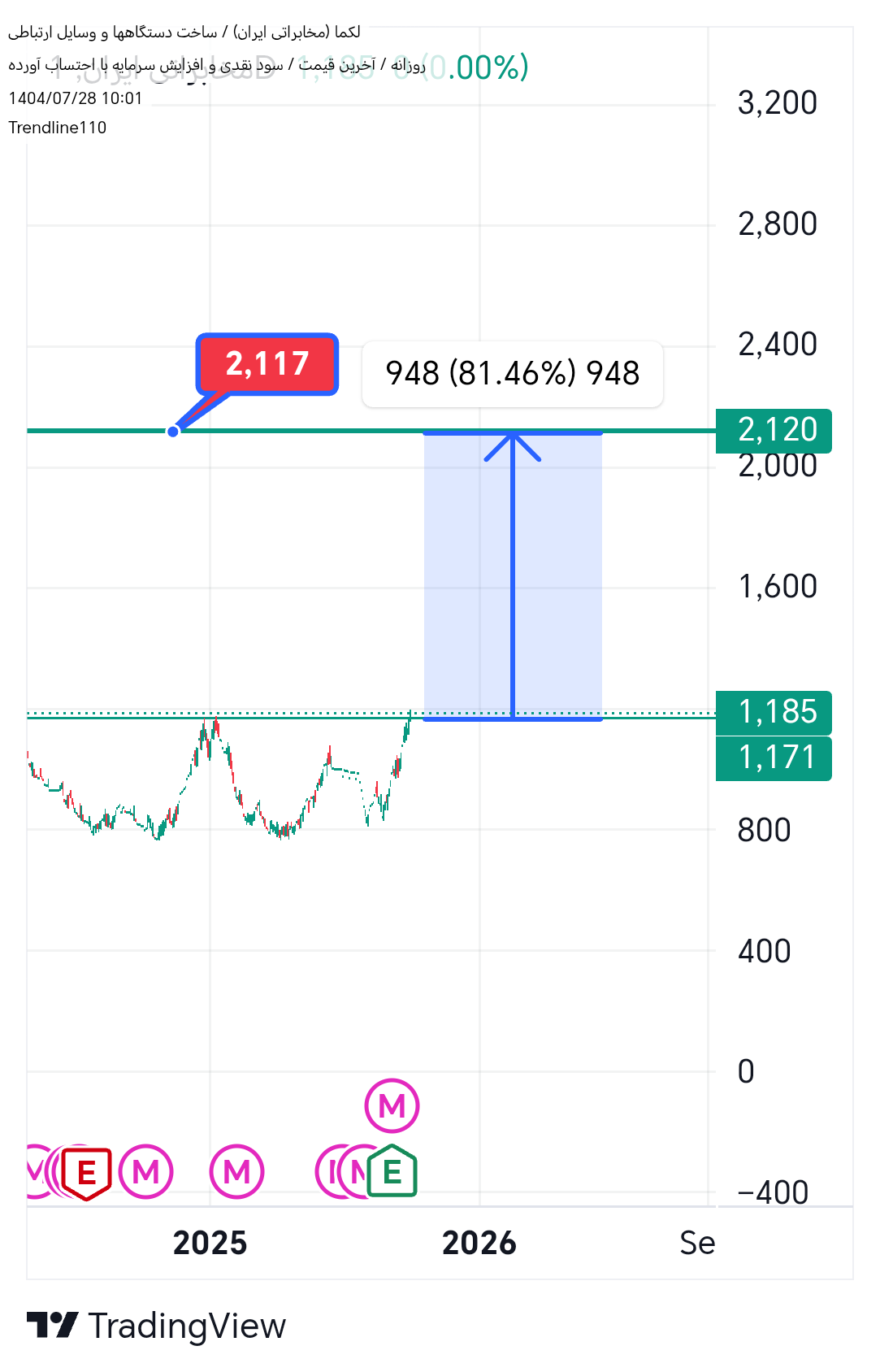 خرید،تکنیکال،Trendline110