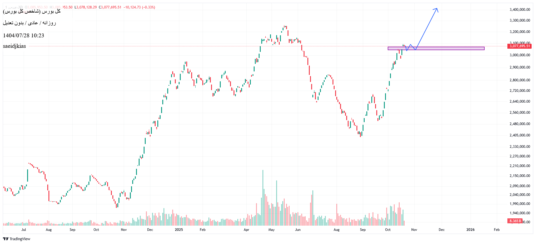 Buyشاخص کل،Technical،saeidjkias