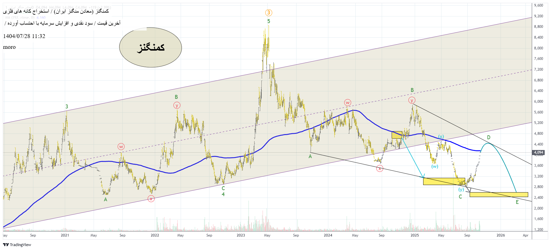 فروشکمنگنز،تکنیکال،moro