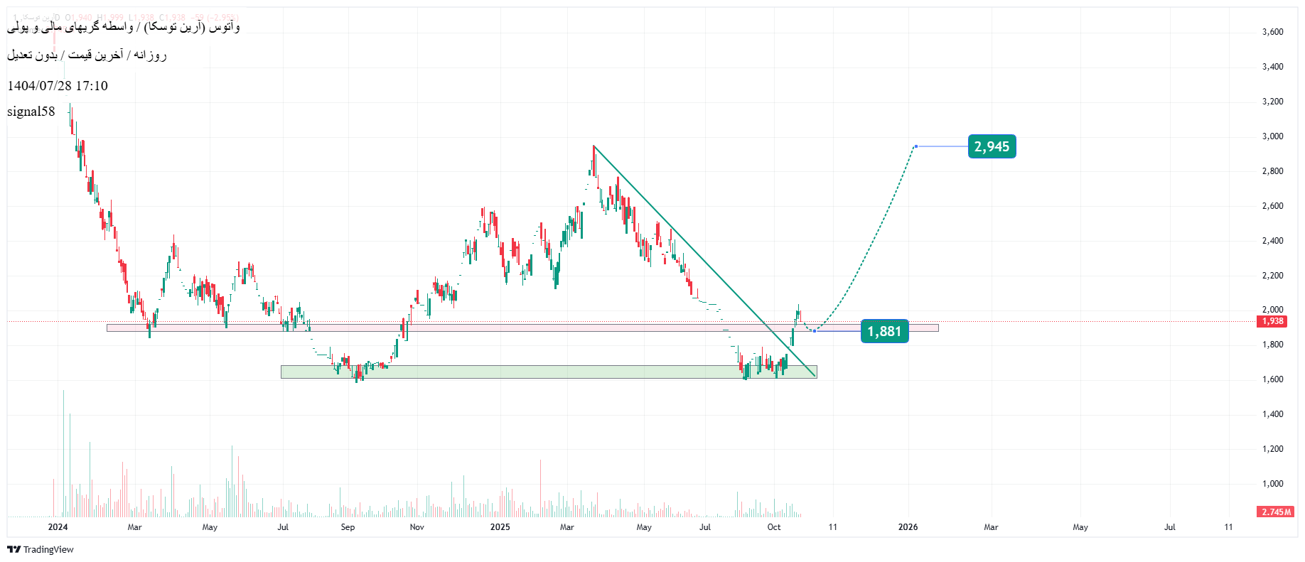 analysis_chart