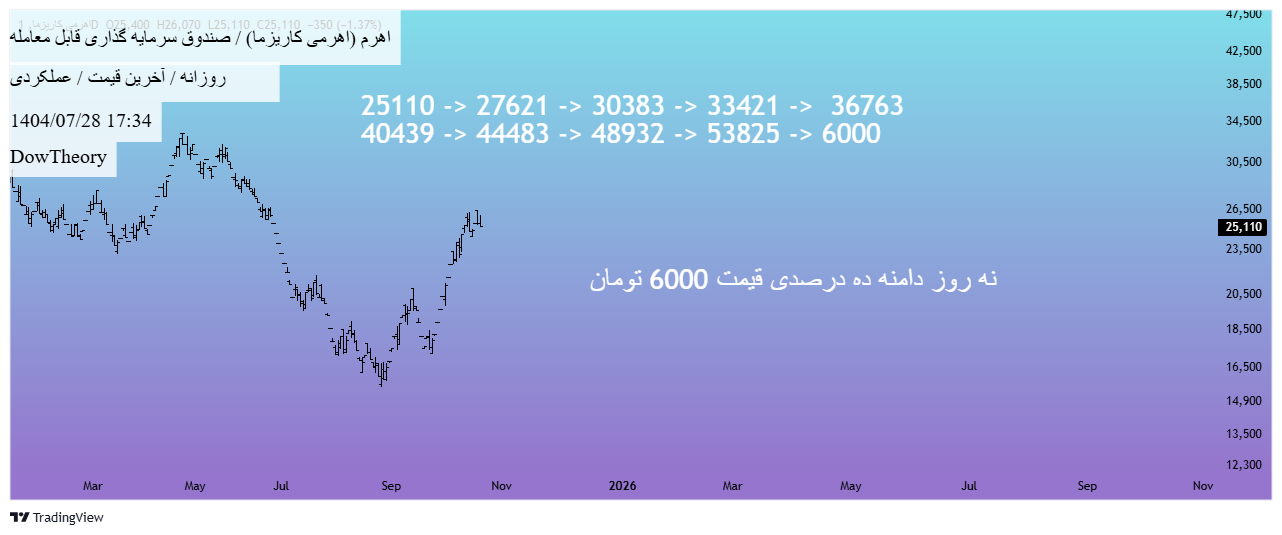 خرید،تکنیکال،DowTheory