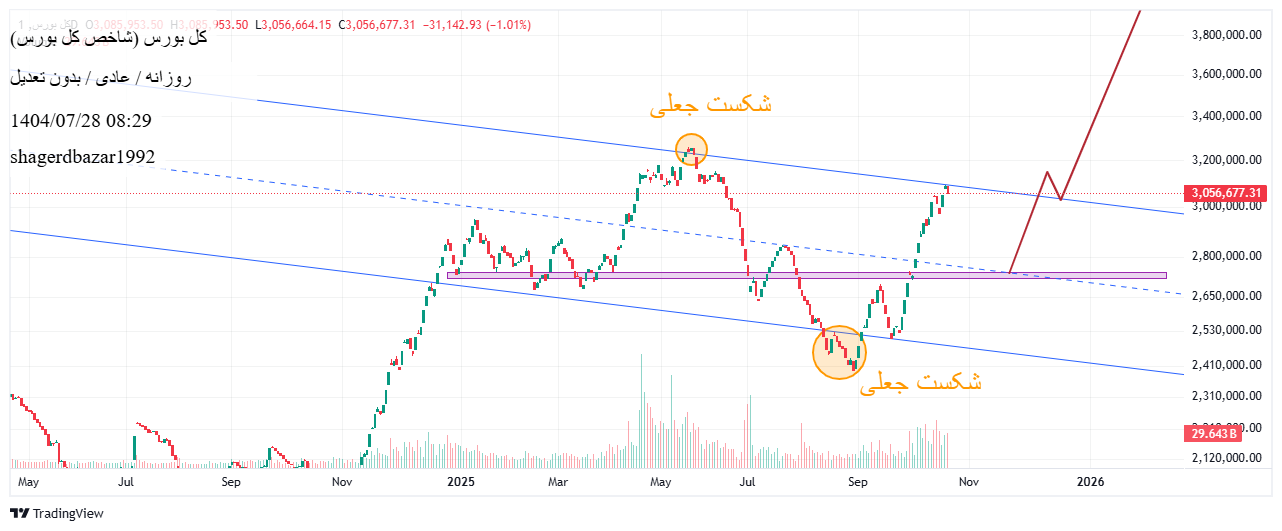 خریدشاخص کل،تکنیکال،shagerdbazar1992