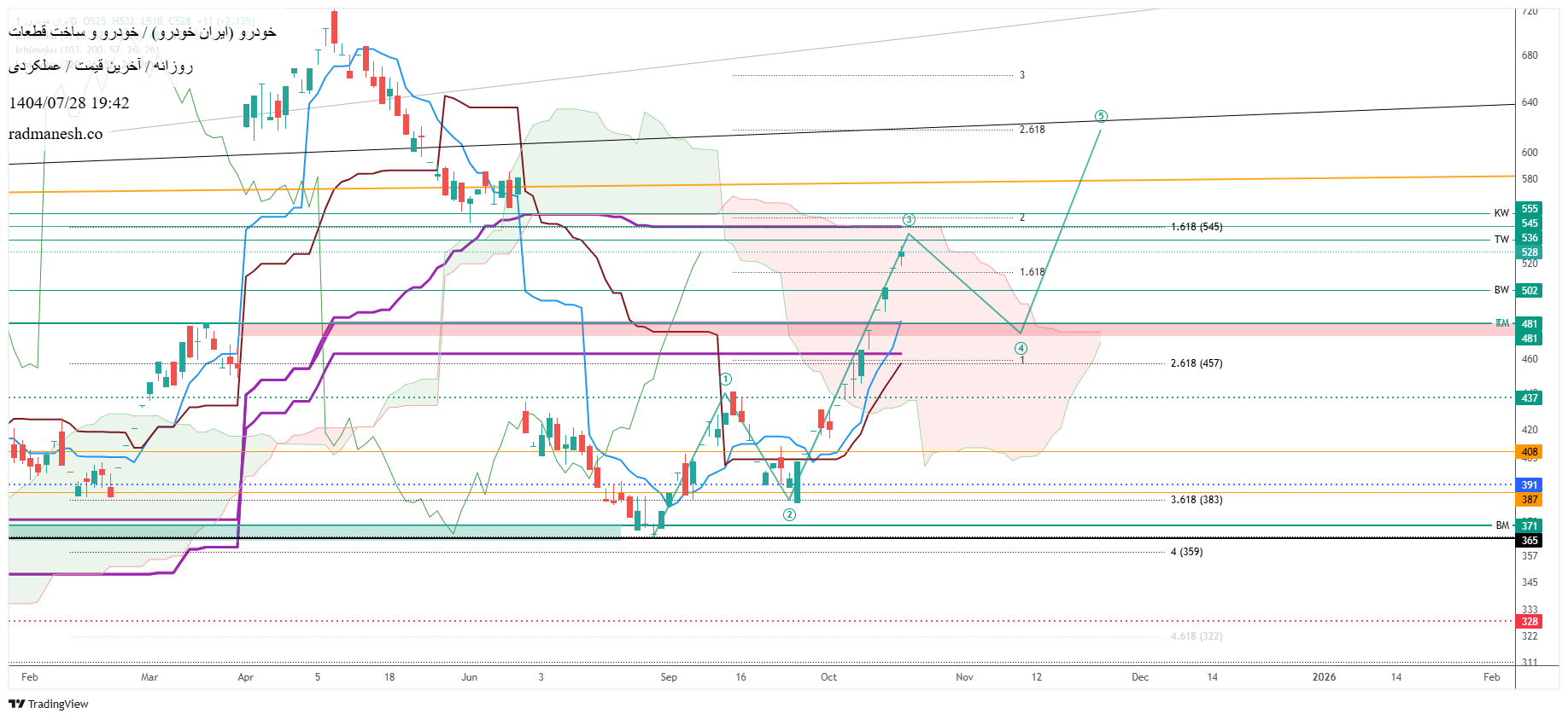 Sell،Technical،radmanesh.co
