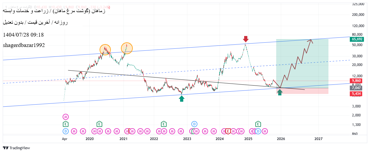 خریدزماهان،تکنیکال،shagerdbazar1992