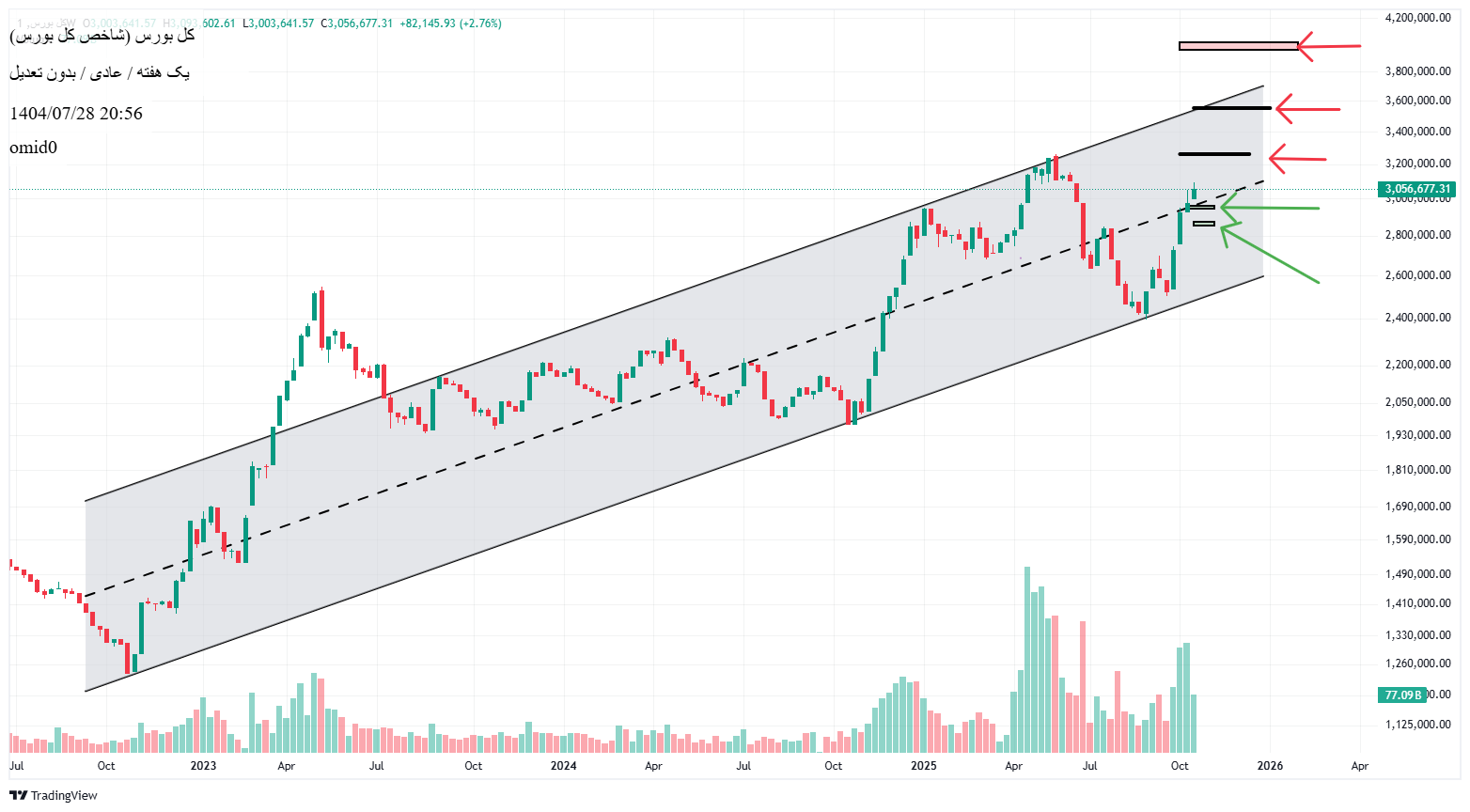 Buyشاخص کل،Technical،omid0