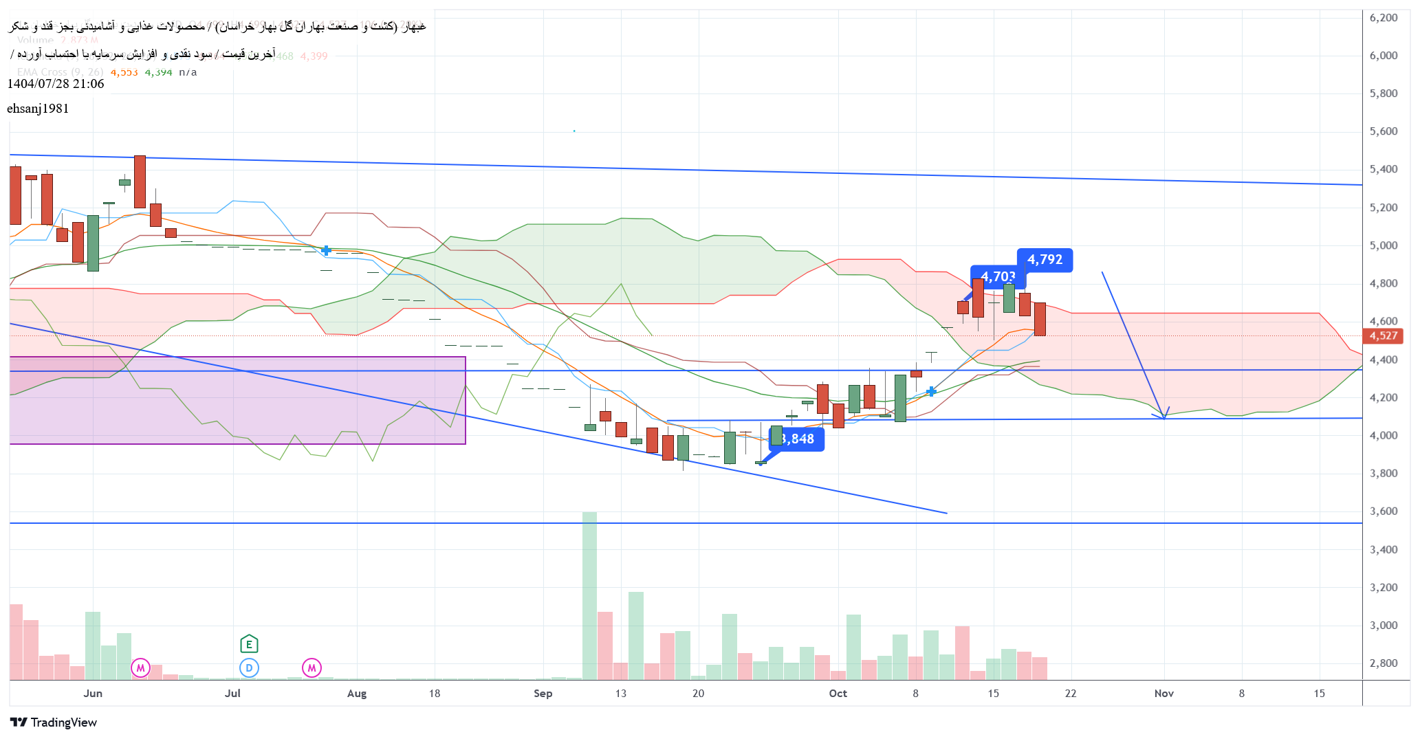 analysis_chart