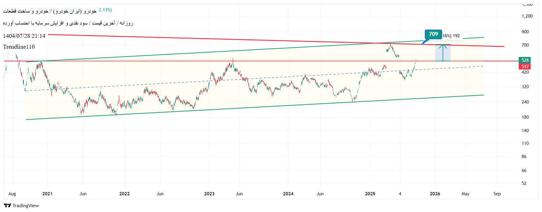 Buy،Technical،Trendline110